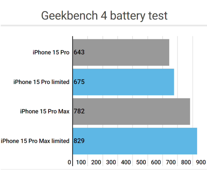 乌兰察布apple维修站iPhone15Pro的ProMotion高刷功能耗电吗