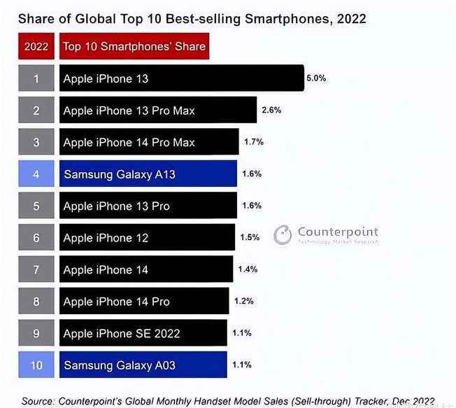 乌兰察布苹果维修分享:为什么iPhone14的销量不如iPhone13? 