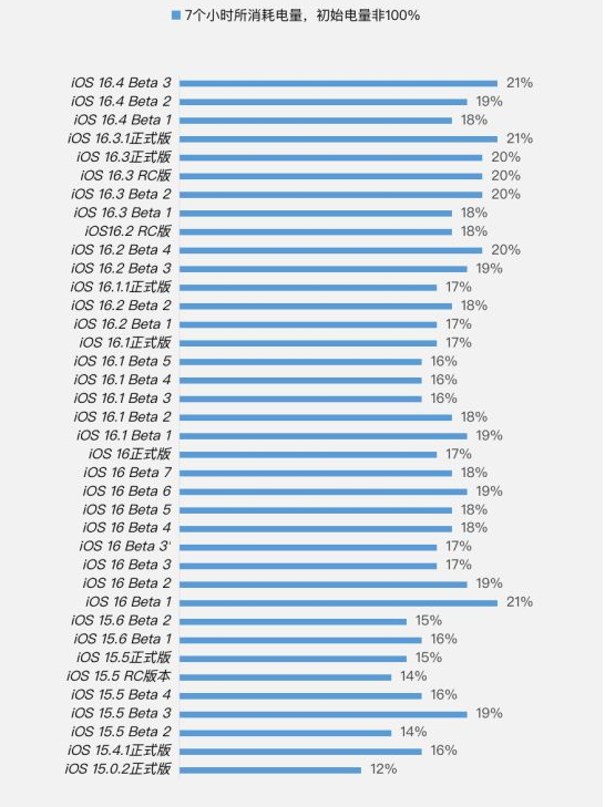 乌兰察布苹果手机维修分享iOS 16.4 Beta 3续航跑分等测试结果汇总 