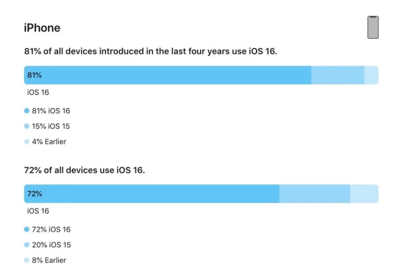 乌兰察布苹果手机维修分享iOS 16 / iPadOS 16 安装率 