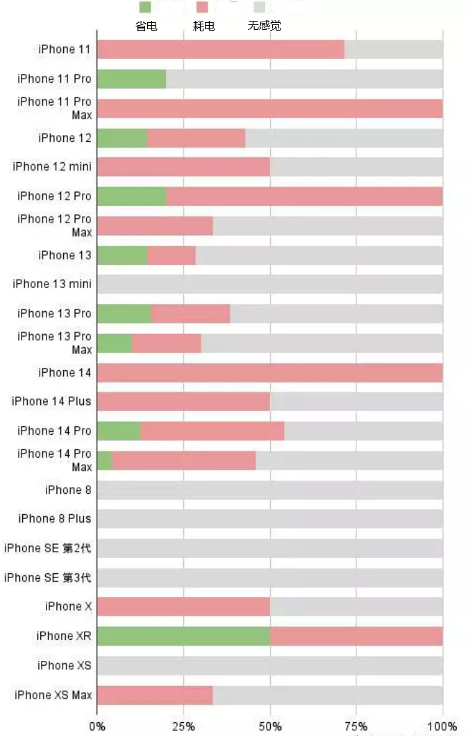 乌兰察布苹果手机维修分享iOS16.2太耗电怎么办？iOS16.2续航不好可以降级吗？ 