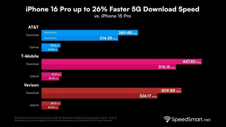 乌兰察布苹果手机维修分享iPhone 16 Pro 系列的 5G 速度 