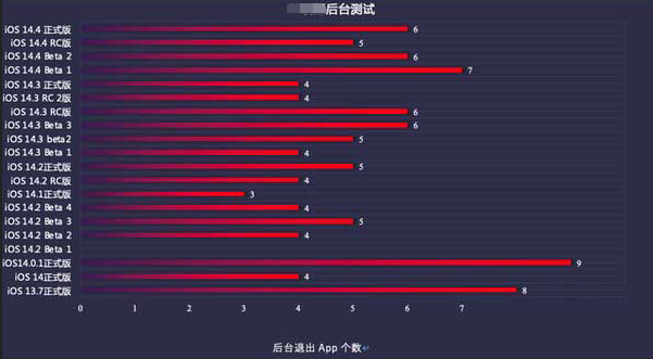 乌兰察布苹果手机维修分享iOS14.5beta1续航怎么样 