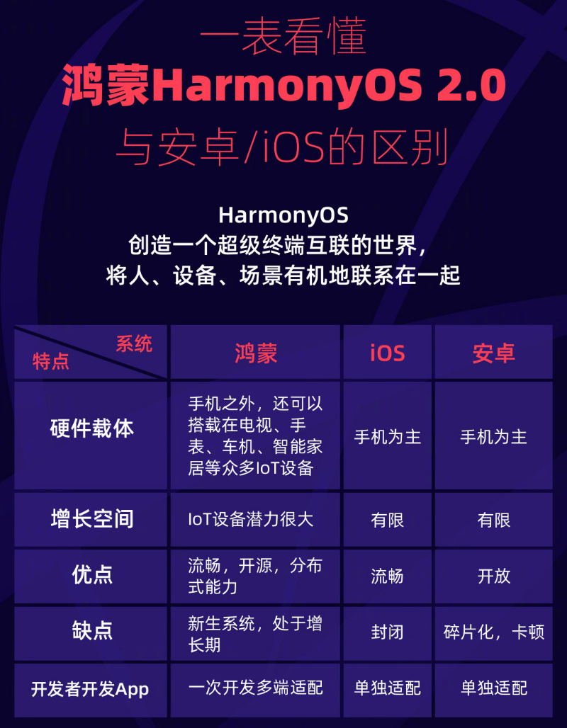 乌兰察布苹果手机维修分享华为鸿蒙 OS 与安卓以及 iOS 都有什么区别 